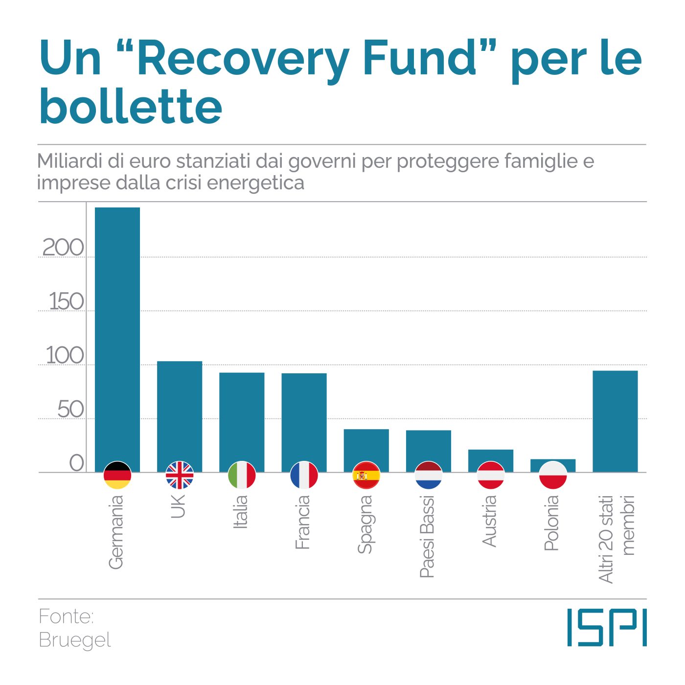 Spese per bollette energetiche