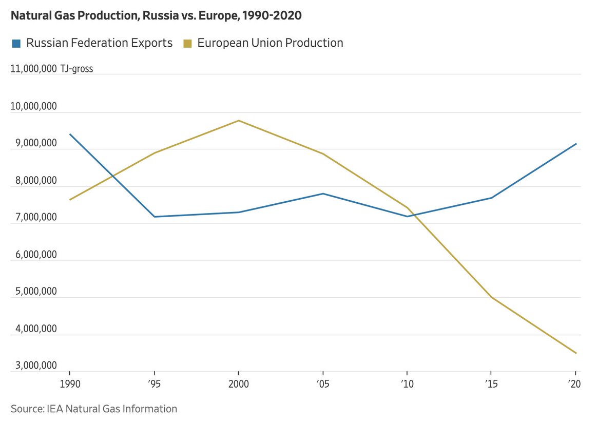 Andamento correlato della produzione di gas naturale di Europa e Russia