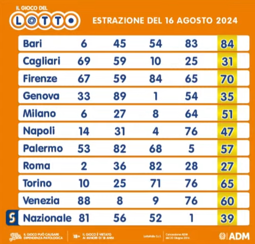 Il gioco del Lotto del 16 agosto
