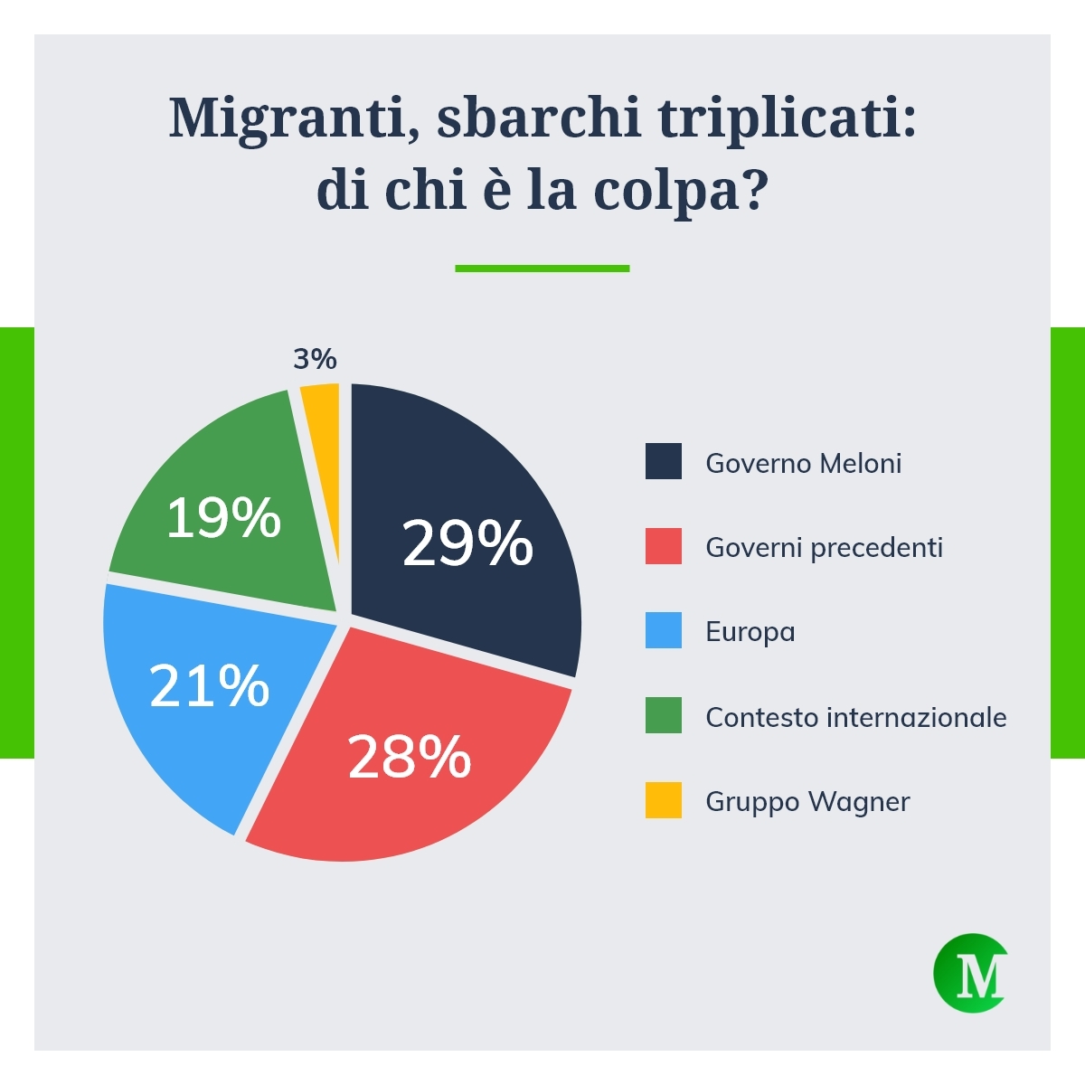 Migranti, sbarchi triplicati: di chi è la colpa?