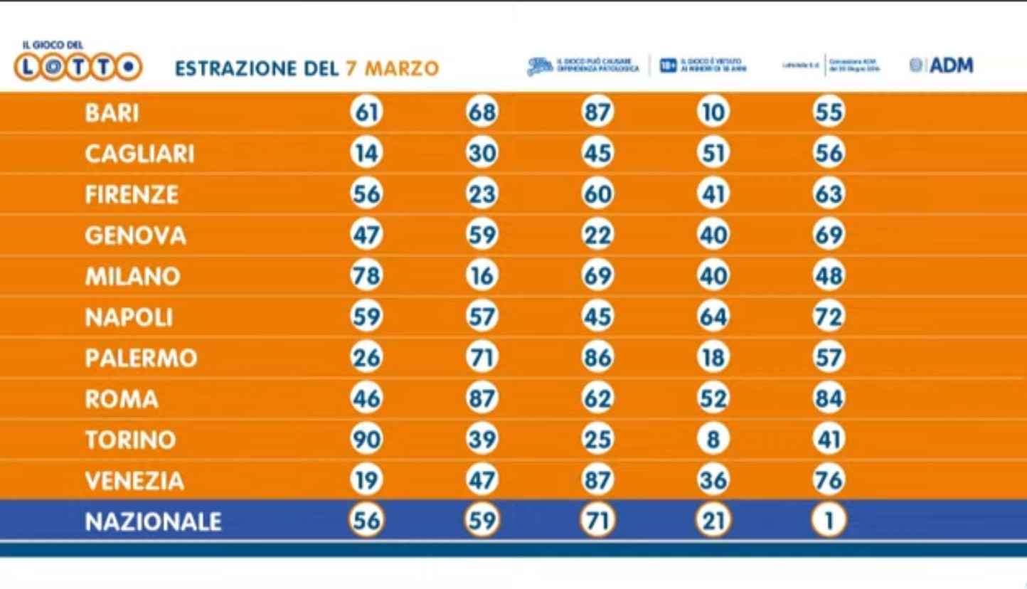 Estrazioni del Lotto 7 marzo