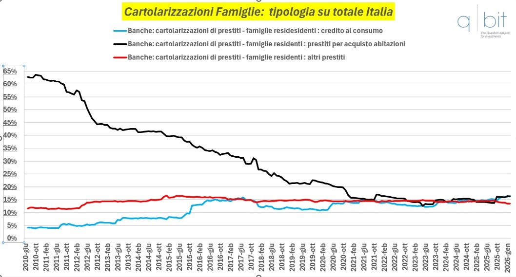 Cartolarizzazioni famiglie