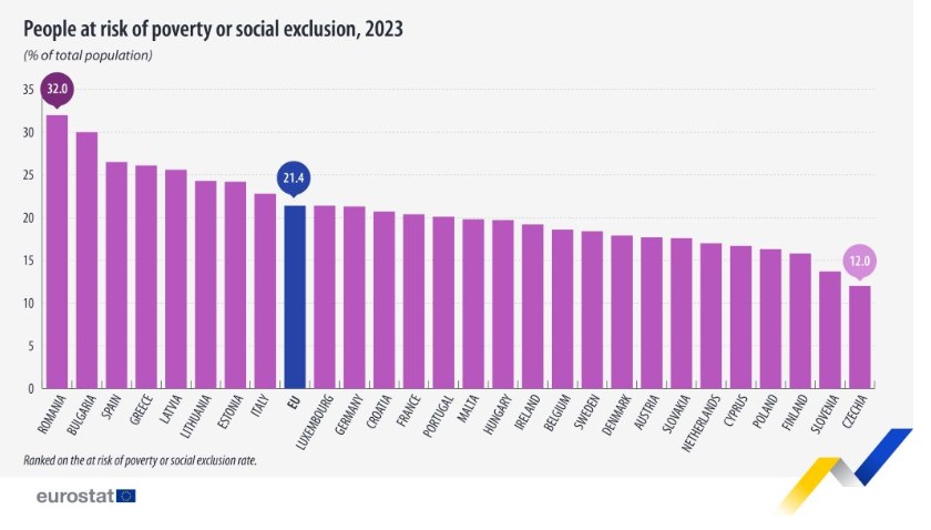 Rischio povertà o esclusione sociale Ue