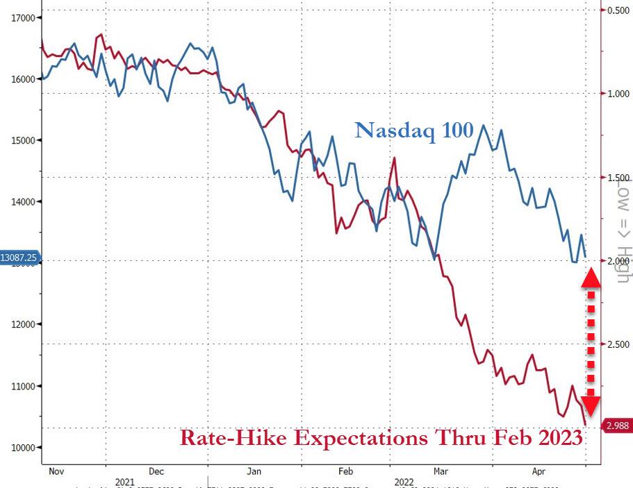 Correlazione fra aspettative sui tassi Usa (futures) e Nasdaq 100
