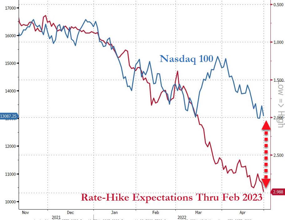 Correlazione fra aspettative sui tassi Usa (futures) e Nasdaq 100 Correlazione fra aspettative sui tassi Usa (futures) e Nasdaq 100