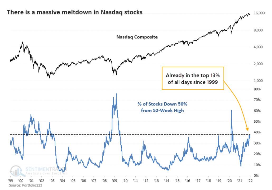 Percentuale di titoli del Nasdaq in calo del 50% dai massimi a 52 settimane