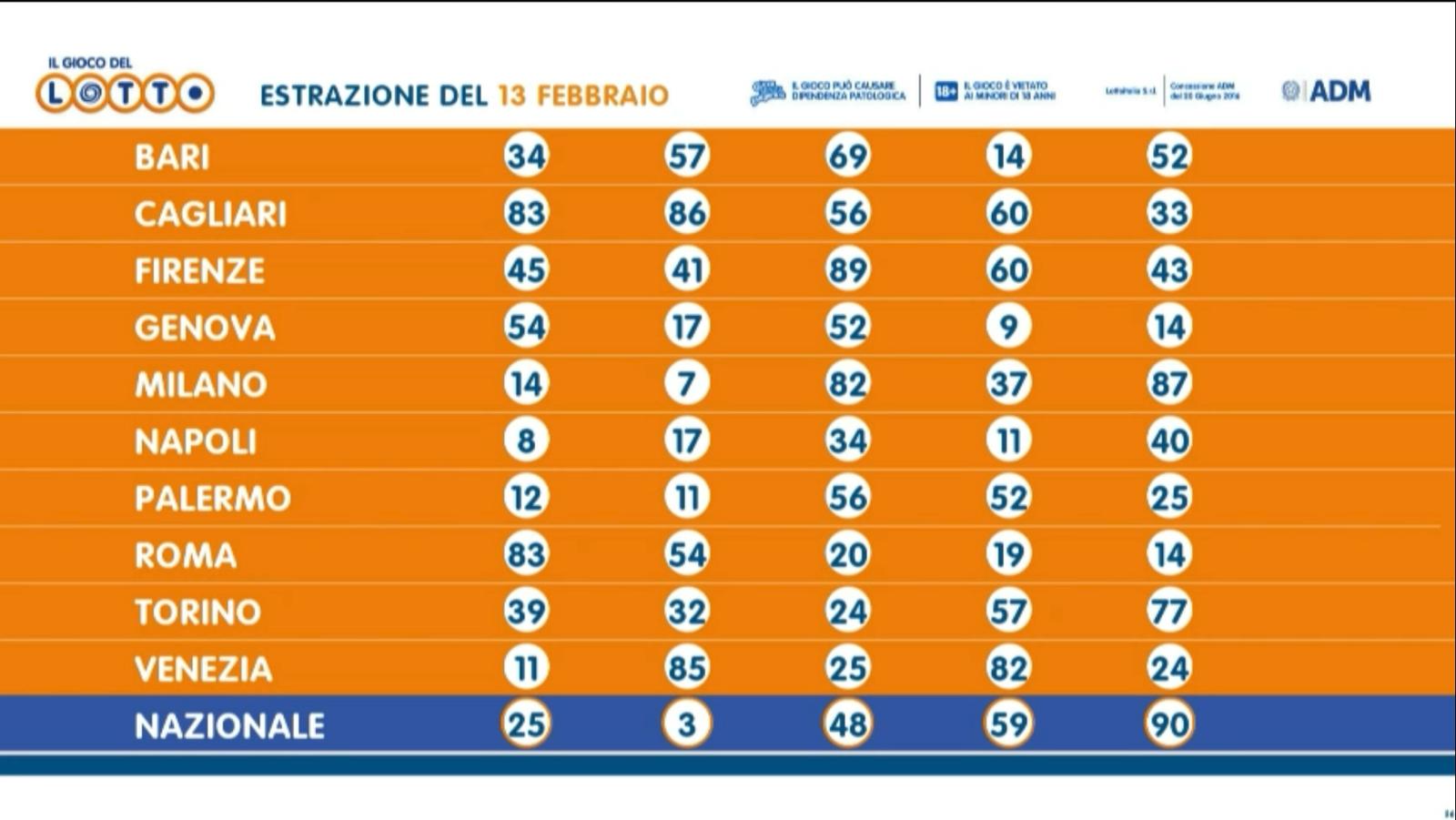Estrazione del Lotto: numeri vincenti di oggi 13 febbraio
