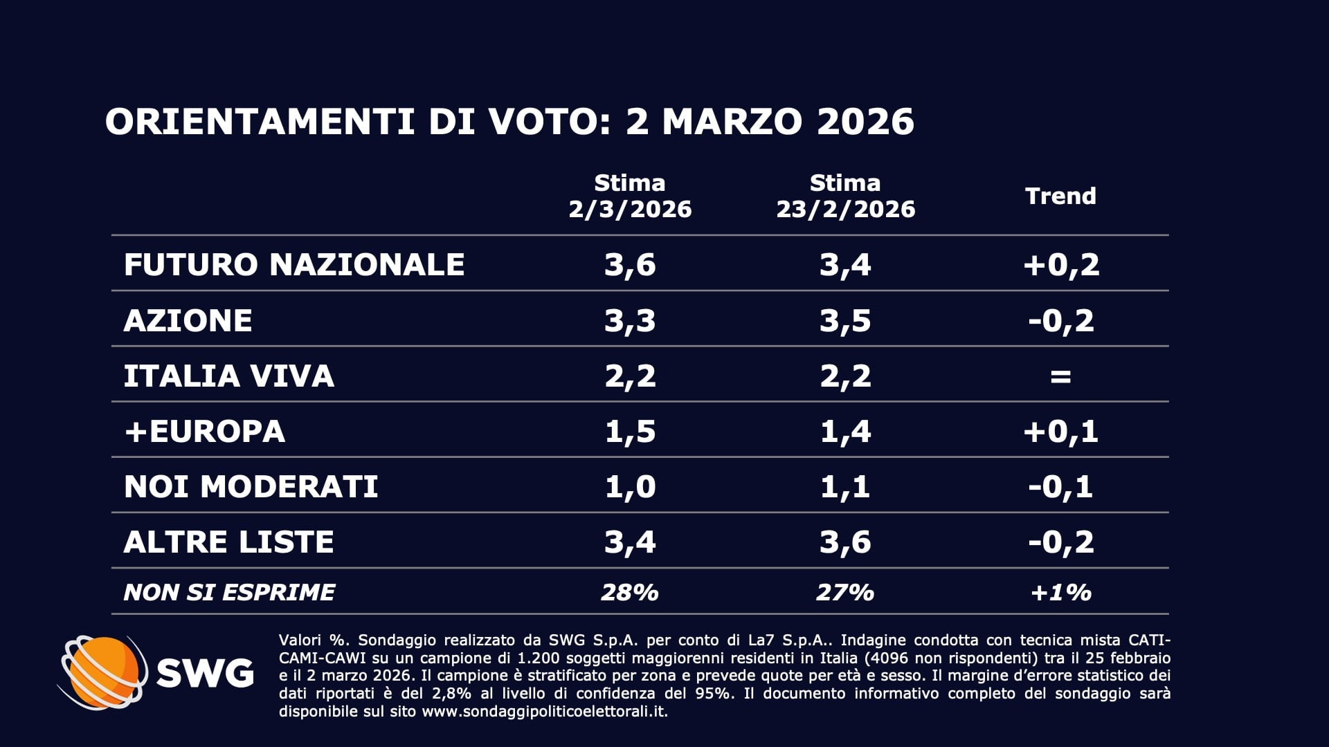 Sondaggi politici del 2 marzo 2026