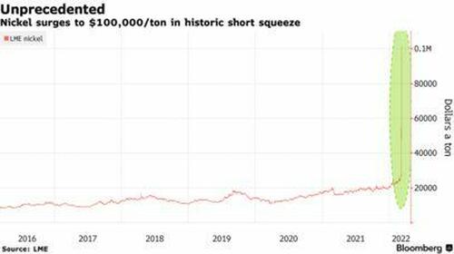 Andamento del prezzo del nickel alla London Metal Exchange