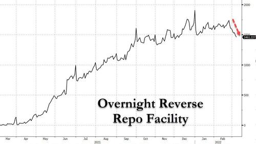 Andamento dei controvalori di utilizzo della facility di reverse repo