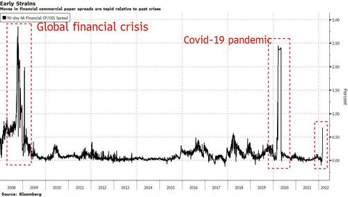 Andamento del costo per le commercial paper a 90 giorni