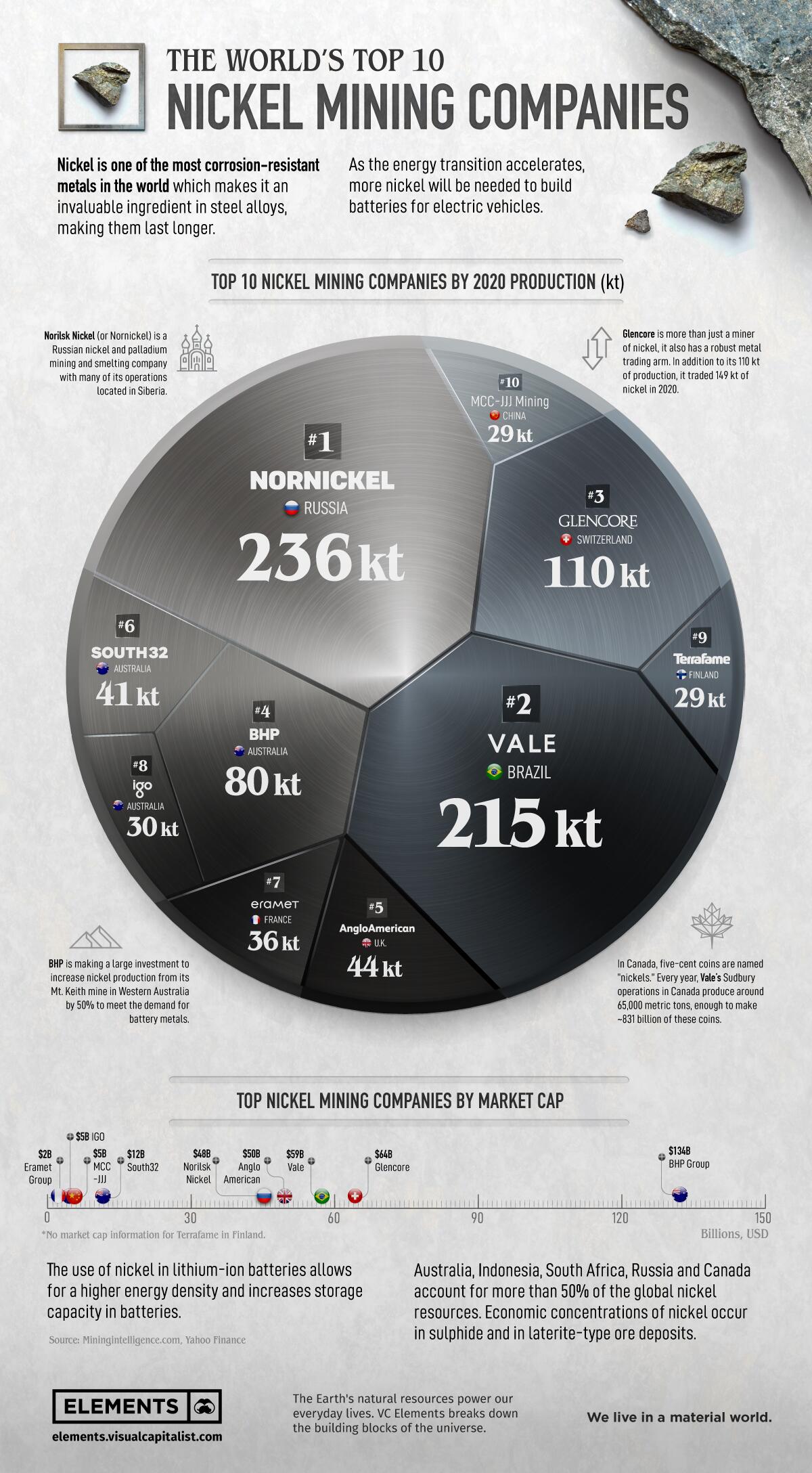 Peso percentuale dei primi dieci produttori di nickel mondiali