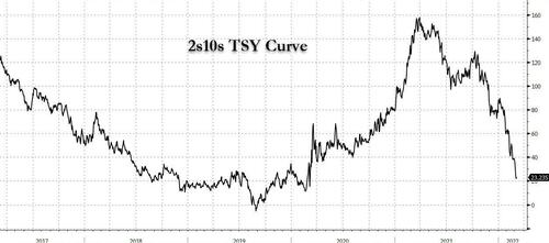 Andamento della curva di rendimento 2-10 anni del Treasury Usa