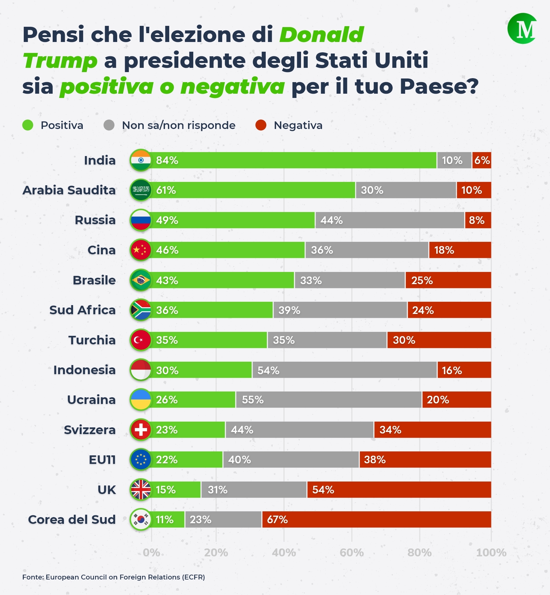 Cosa pensa il mondo di Trump