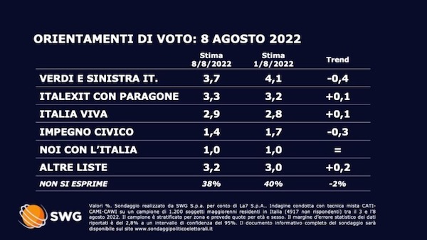 Sondaggio Swg 8 agosto seconda parte