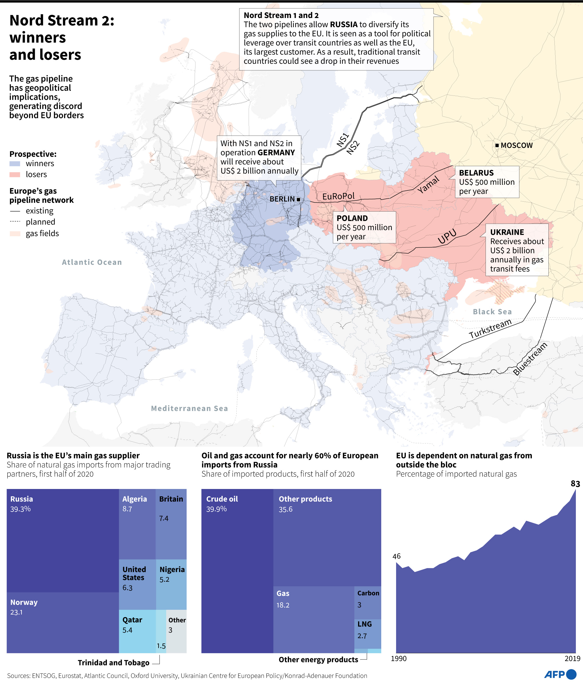 Numeri, vincitori e vinti di Nord Stream 2