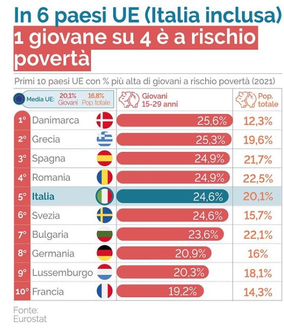 Povertà giovanile in Europa
