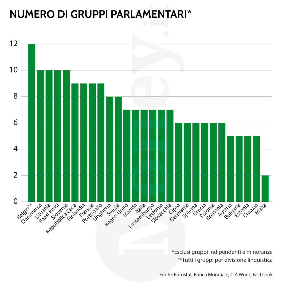 Numero dei gruppi parlamentari nei Paesi UE, esclusi gruppi indipendenti e minoranze