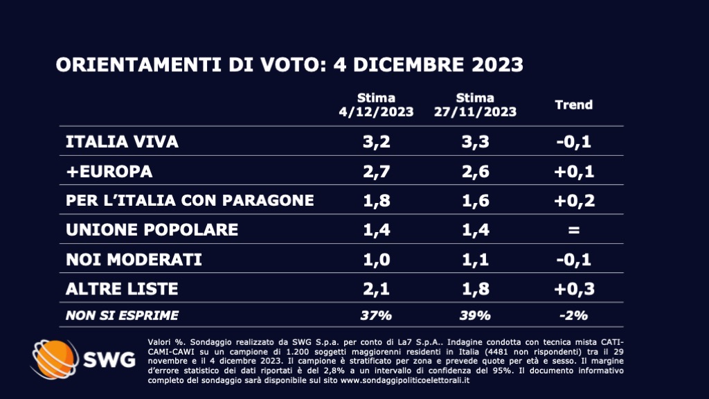 Sondaggio Swg 4 dicembre - seconda parte