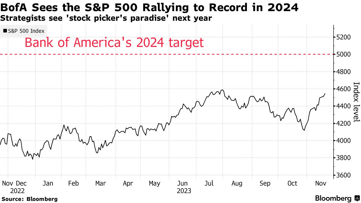 BofA S&P 500 previsione 2024 (BofA)