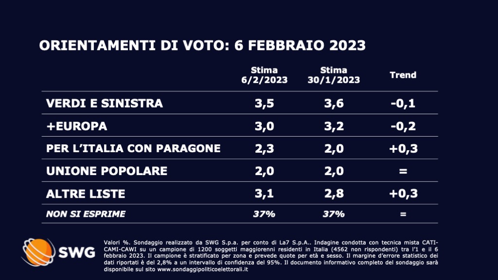 Sondaggio Swg 6 febbraio - seconda parte