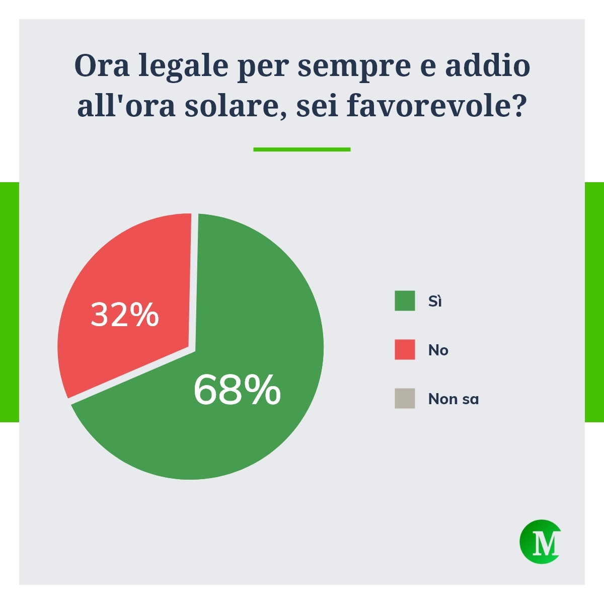 Ora legale per sempre, sei favorevole?
