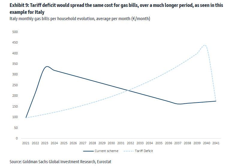 Evoluzione del costo medio mensile delle bollette del gas in Italia e deficit tariffario