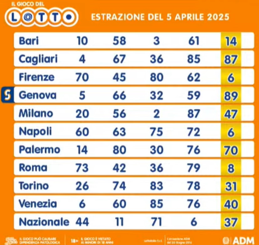 I numeri estratti