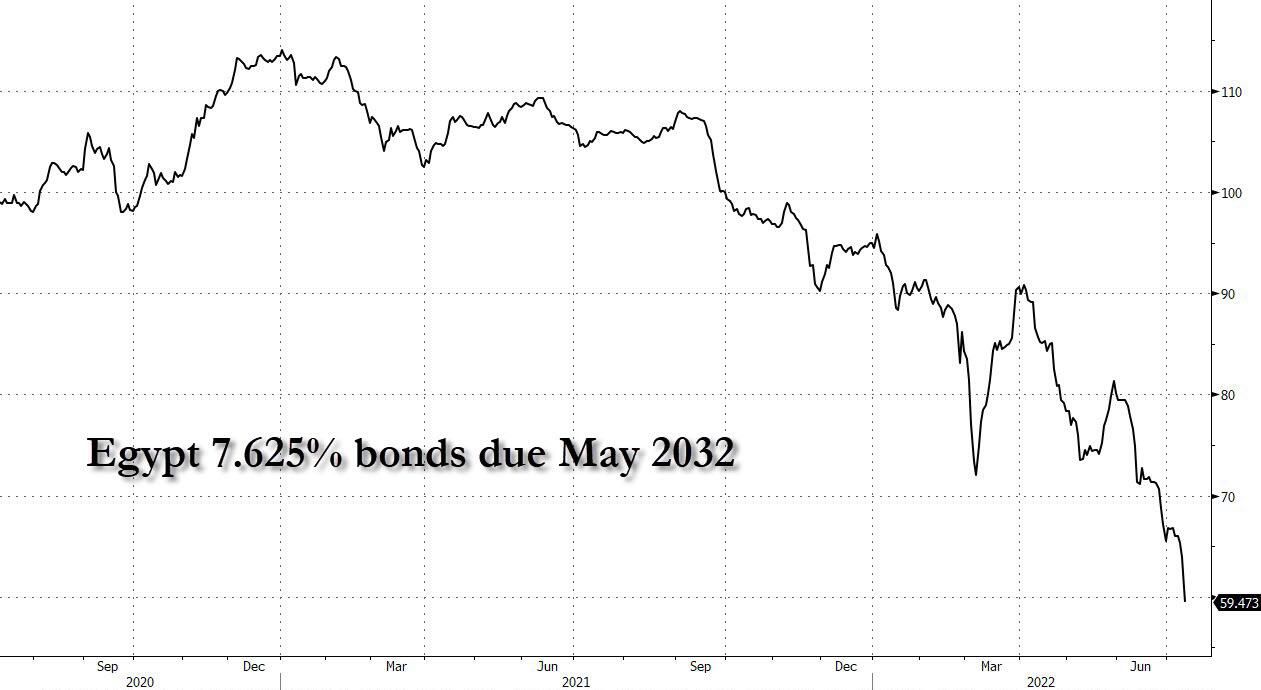 Andamento del bond sovrano egiziano con maturity 2032