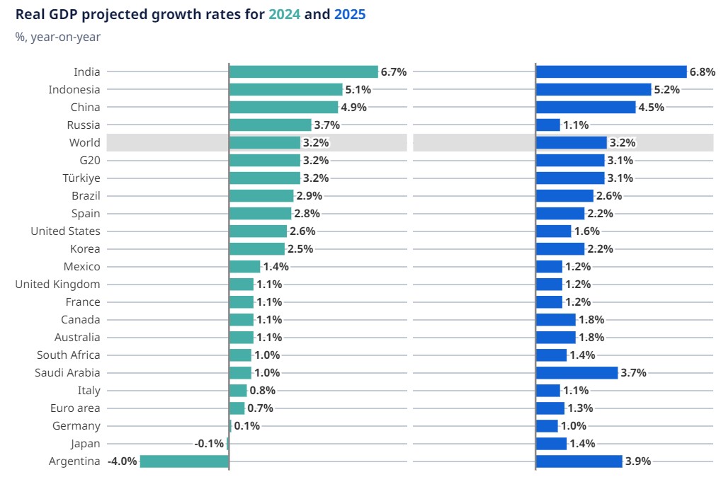 Crescita economia mondiale