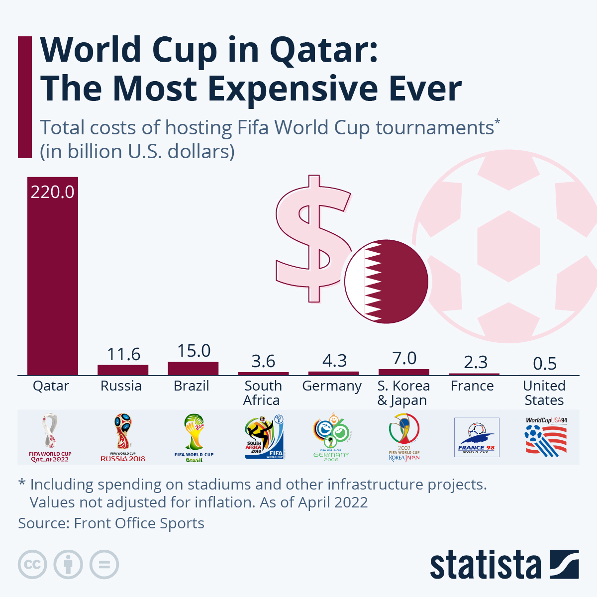 Comparazione dei costi per l'organizzazione dei Mondiali di calcio Comparazione dei costi per l'organizzazione dei Mondiali di calcio