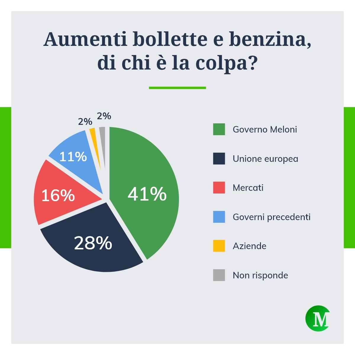 Aumenti bollette e benzina