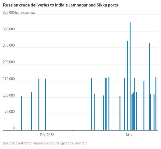Barili di petrolio russo in arrivo giornaliero ai porti indiani di Jamnagar e Sikka