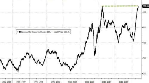 Andamento del Commodity Research Bureau BLS/U.S. Spot Raw Industrials Index