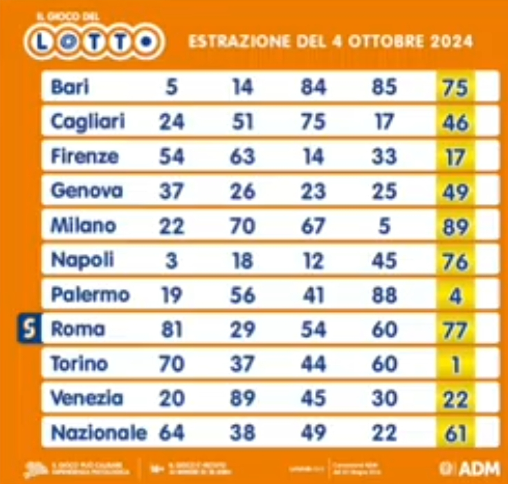 Il Lotto del 4 ottobre