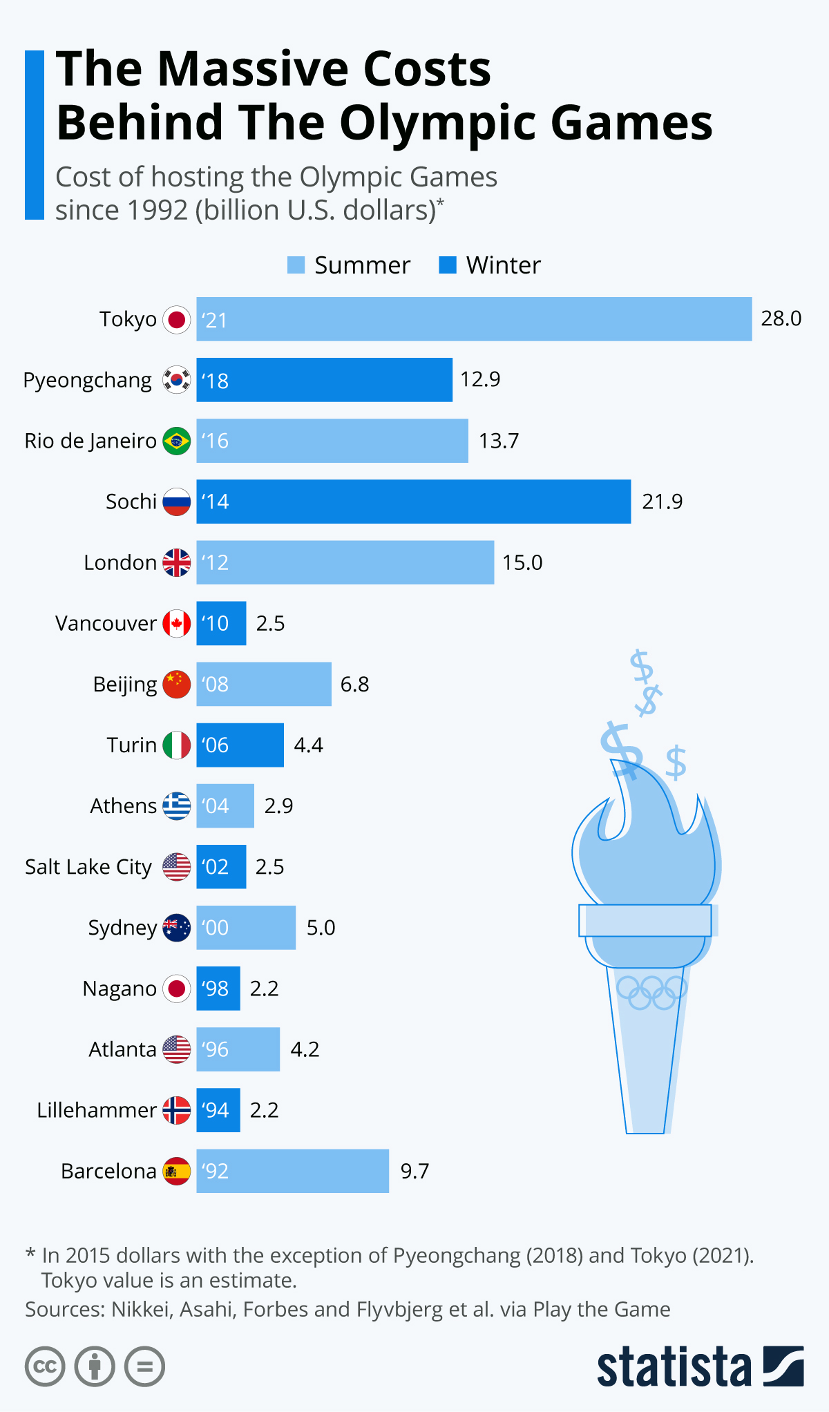I costi dei Giochi Olimpici