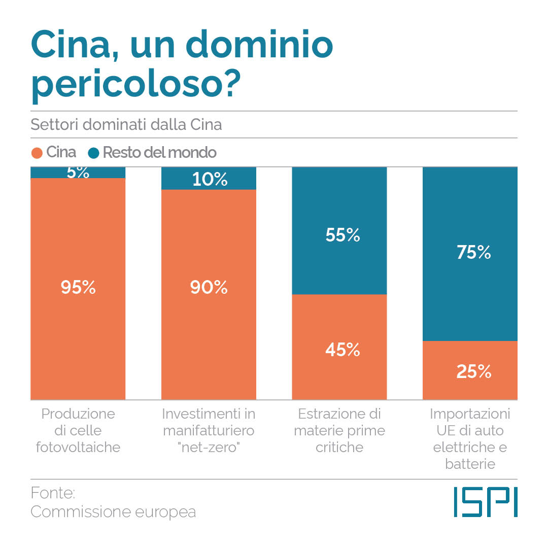 La Cina domina in alcuni settori economici chiave