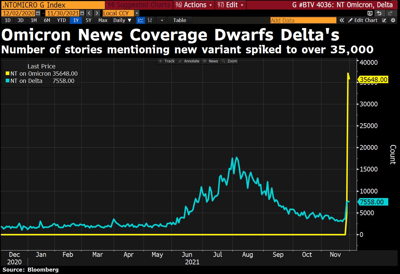Correlazione fra numero di articoli dedicati a variante Delta e Omicron