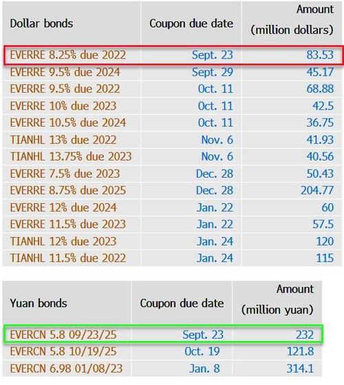 Scadenze e controvalori dei coupon su bond onshore e offshore di Evergrande