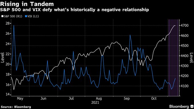 Correlazione fra S&P's 500 e indice della volatilità (VIX)