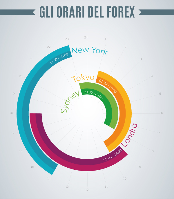 Quali sono gli orari del Forex