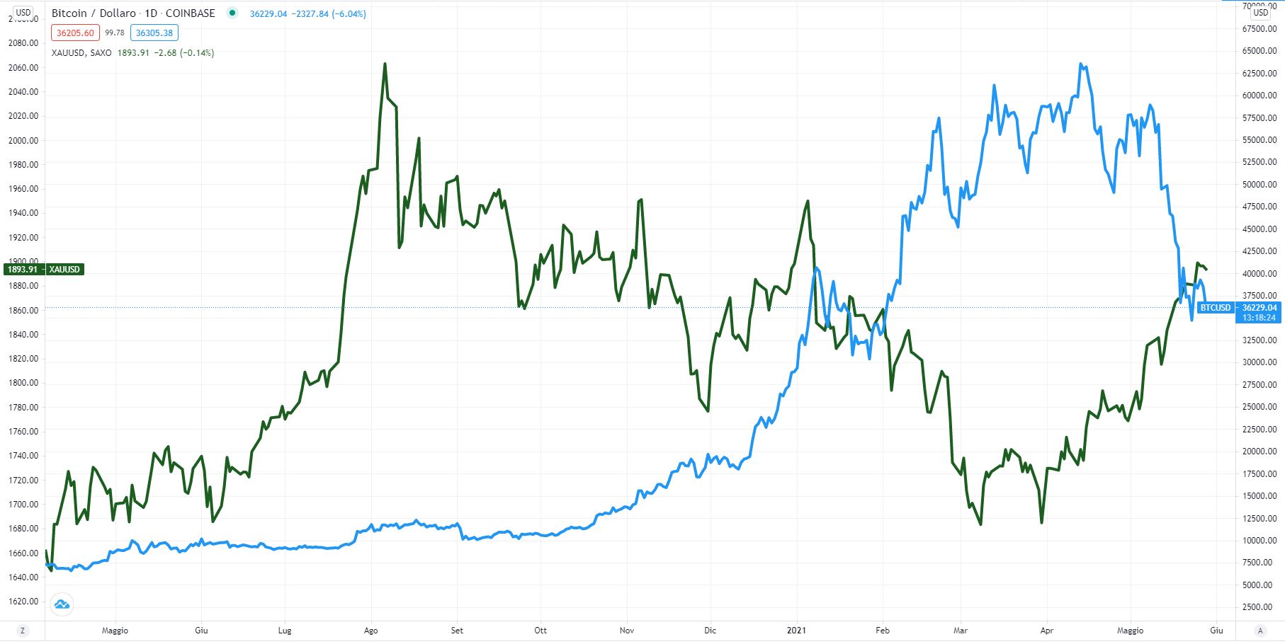 grafico in oro e bitcoin