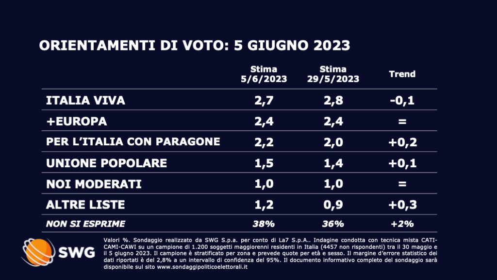 Sondaggio Swg 5 giugno - seconda parte
