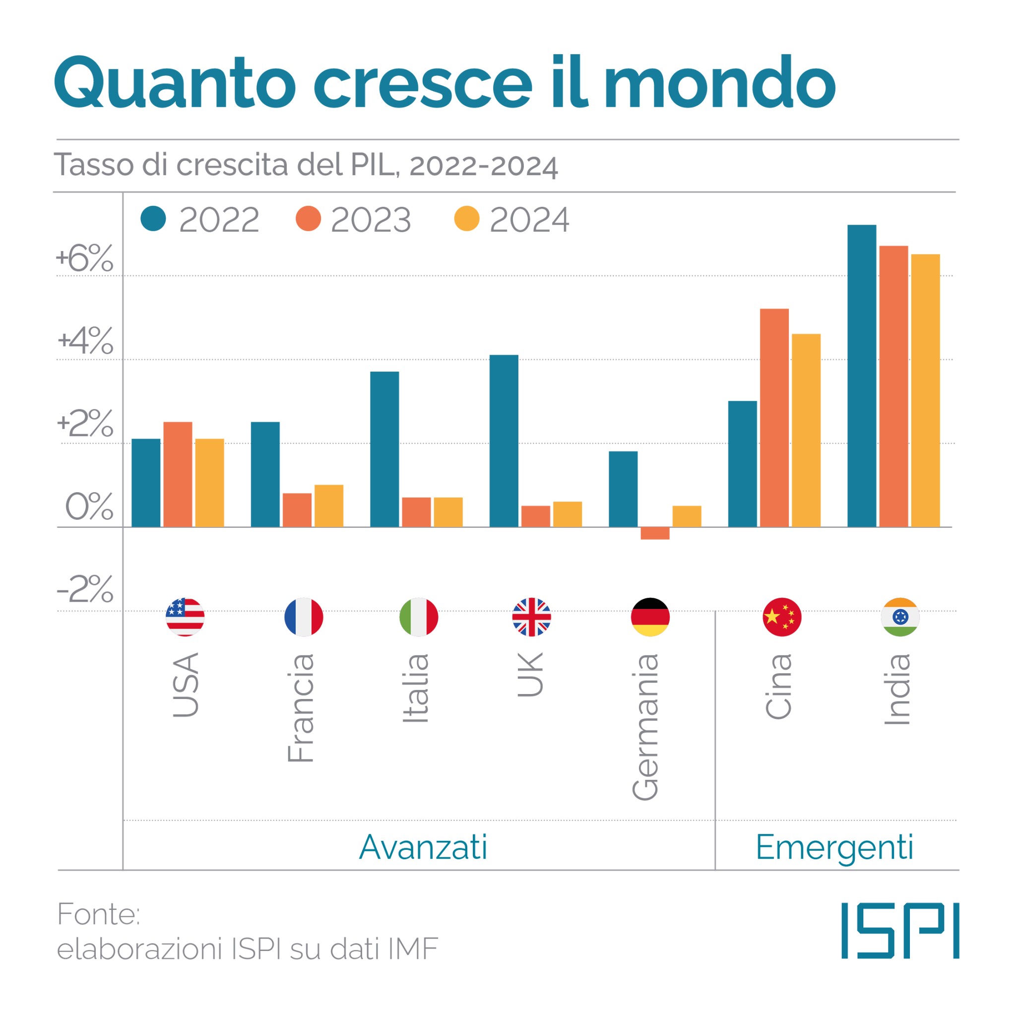 Stime di crescita FMI aggiornate a gennaio 2024