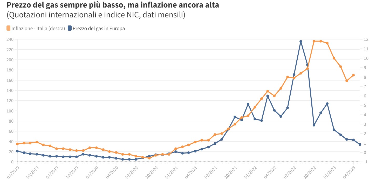 Inflazione Italia
