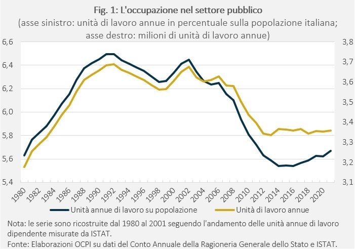 L'occupazione nel settore pubblico