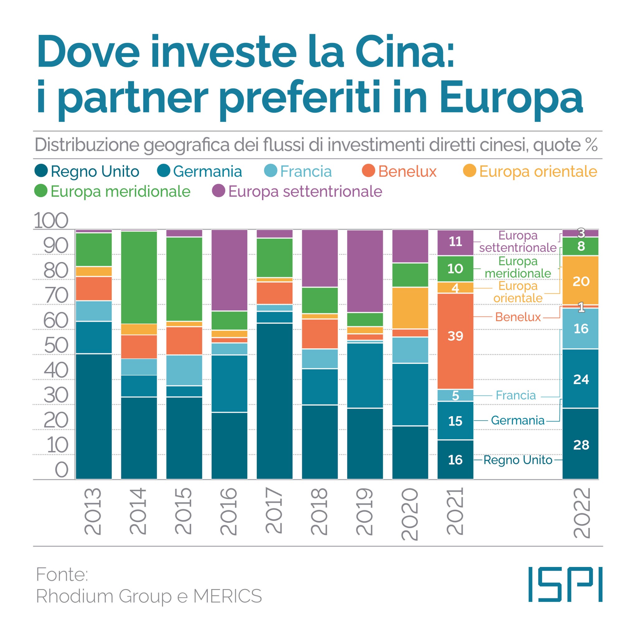 Investimenti cinesi verso l'Europa