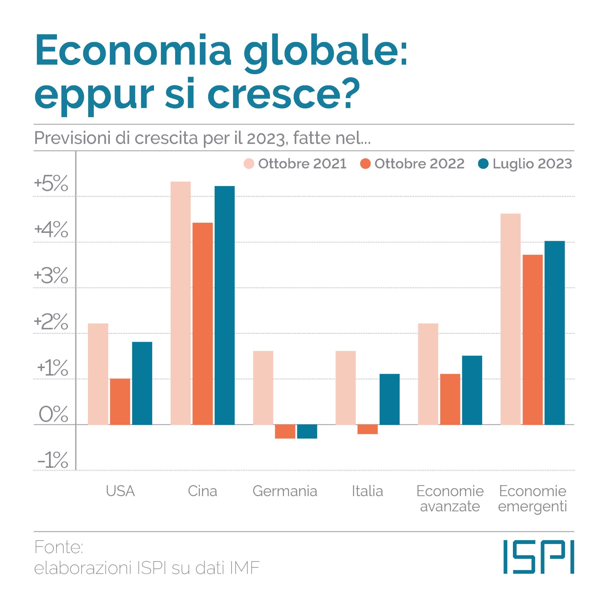 Previsioni di crescita FMI per il 2023