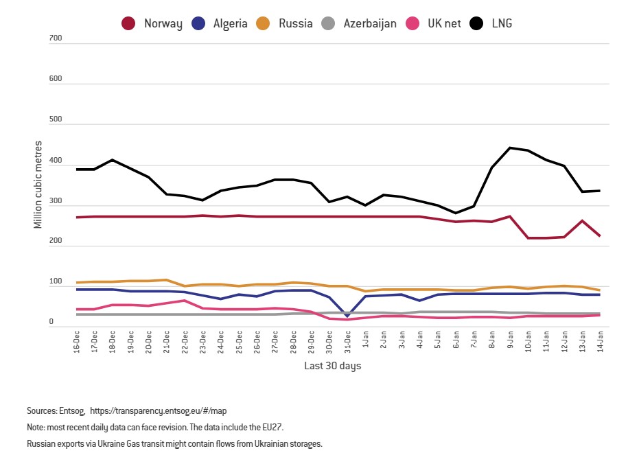 Importazioni Gas in Ue da 16 dicembre a 16 gennaio