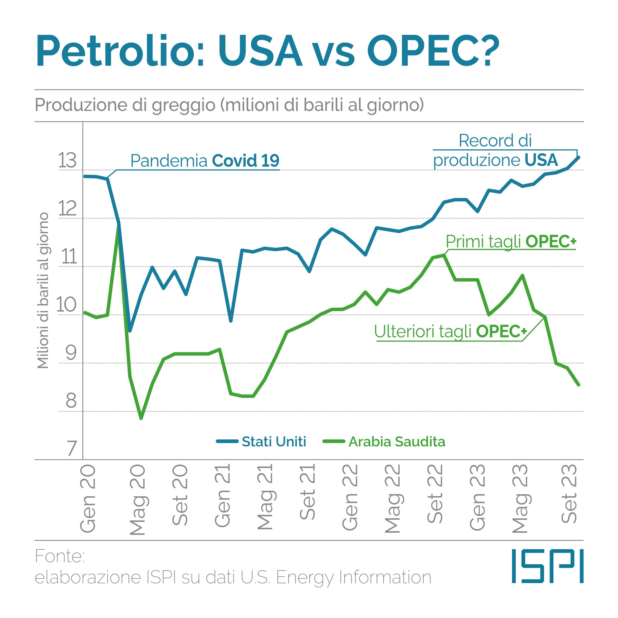 Produzione petrolio Usa vs Arabia Saudita